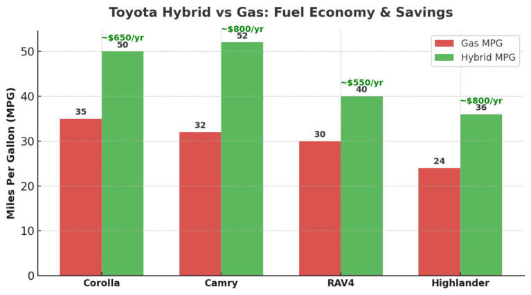Hybrid vs. Gas Cars: How Much Can You Save Driving a Toyota Hybrid ...