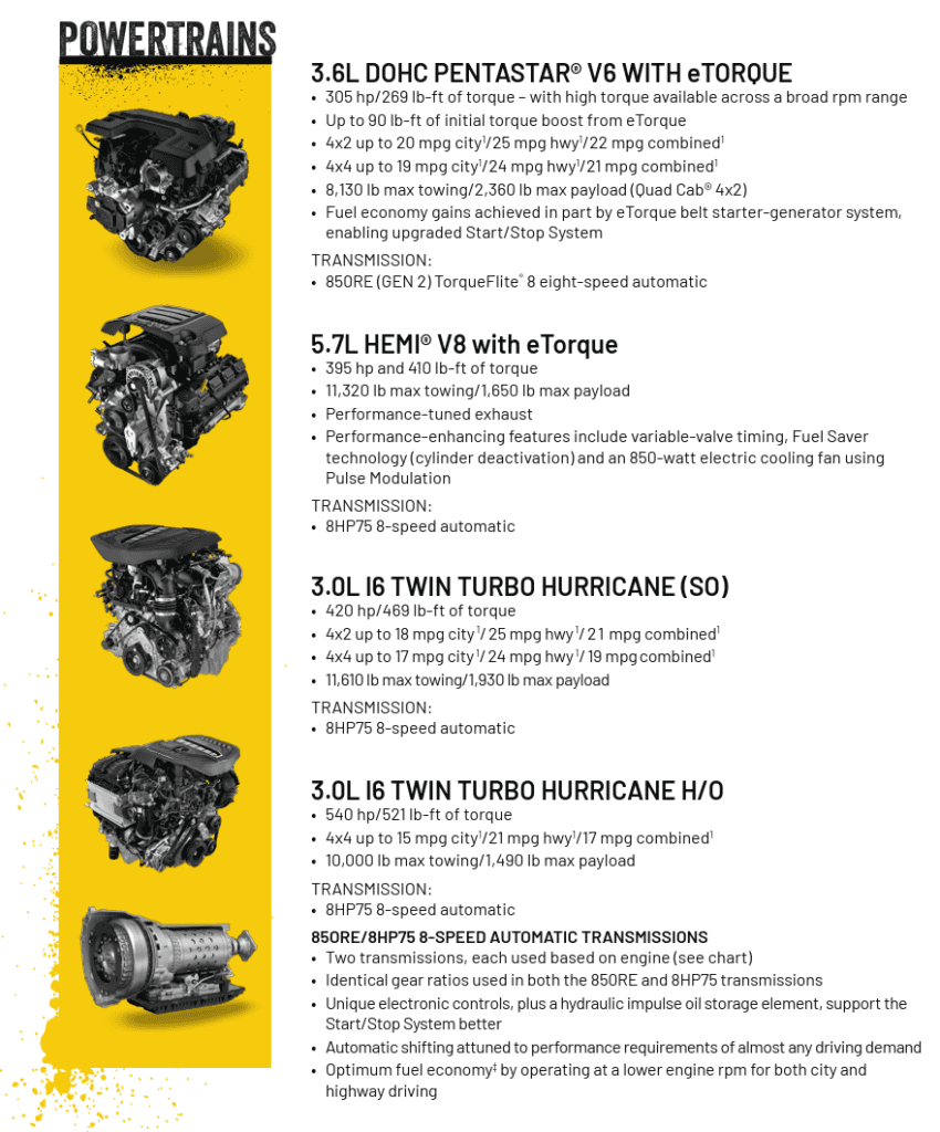 Graphic showing available 2026 Ram 1500 powertrains including 5.7L HEMI eTorque, Hurricane engines, and Pentastar V6