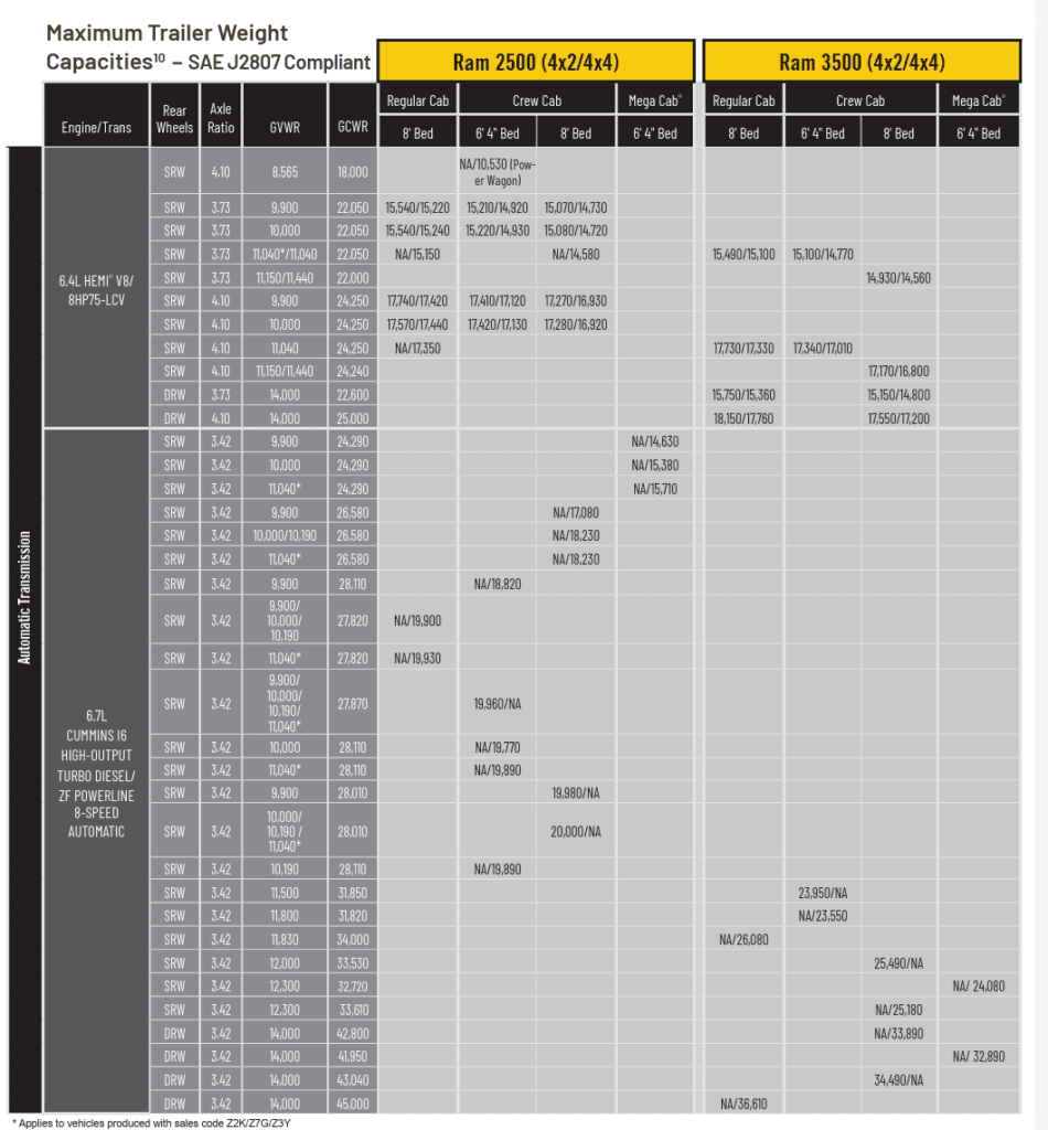 Ram Heavy Duty towing chart and towing capacity guide